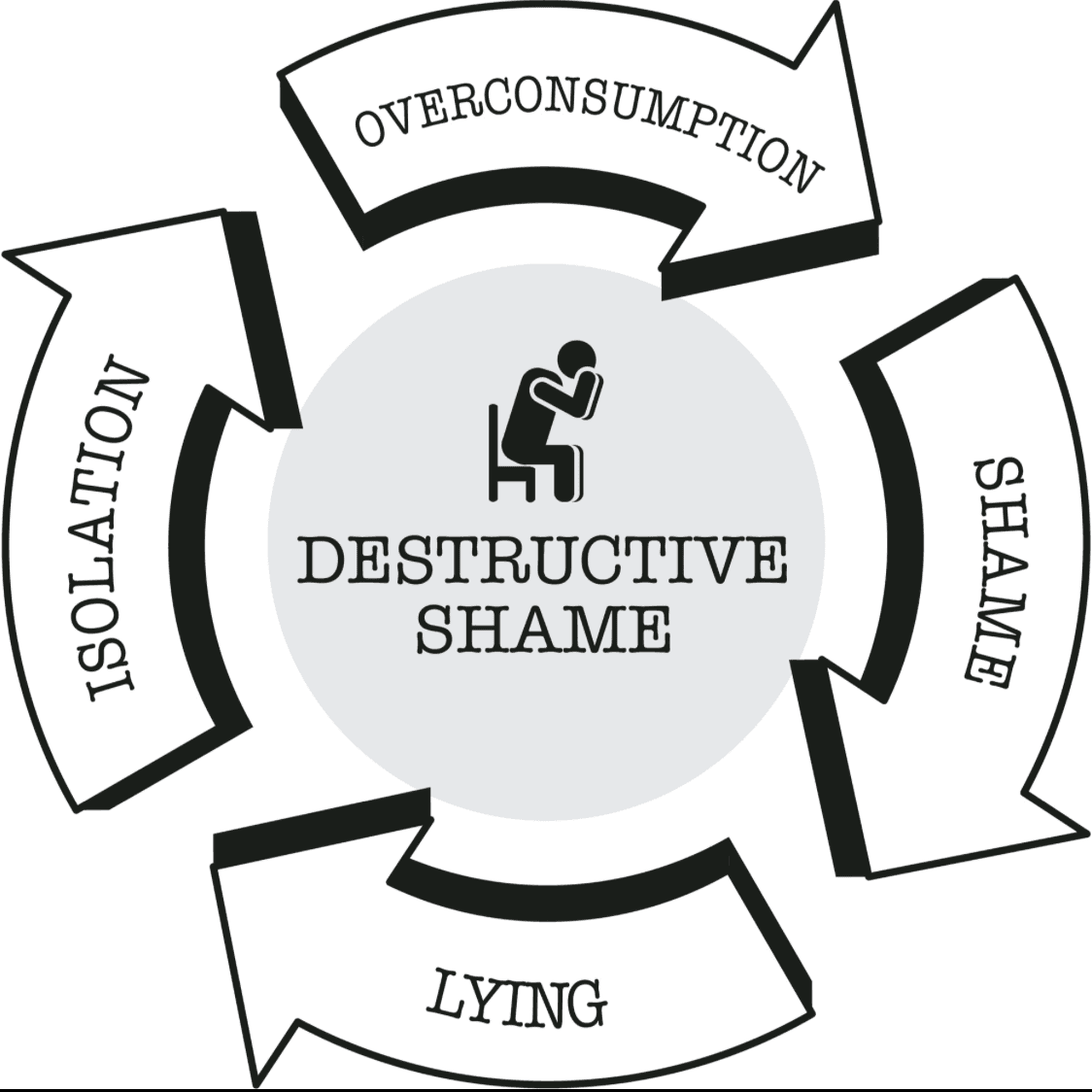illustration of the cycle of destructive shame