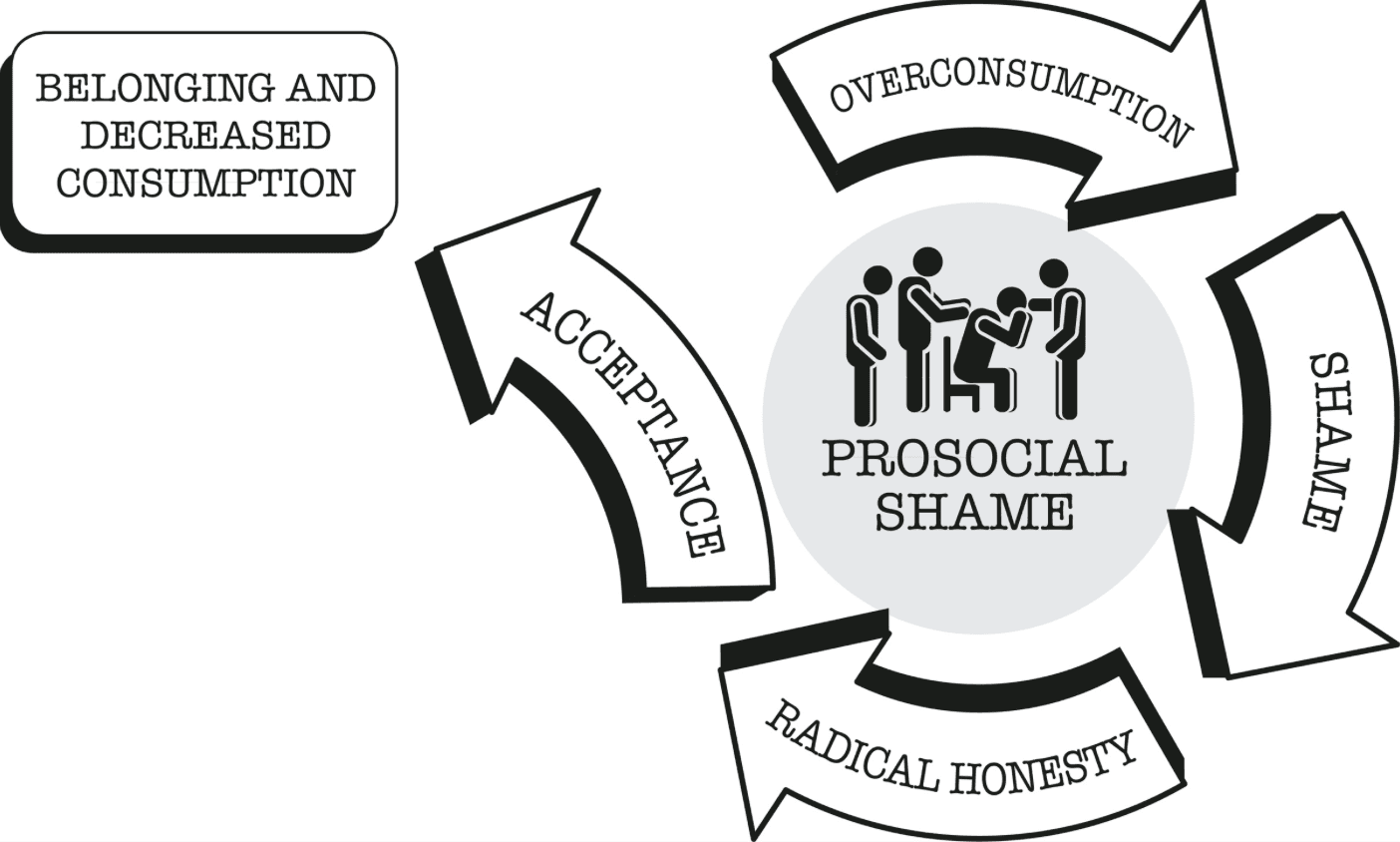 illustration of the cycle of prosocial shame