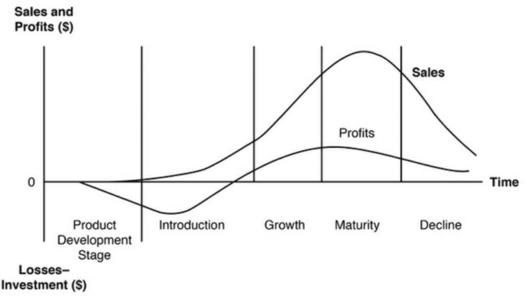 Stages of a startup